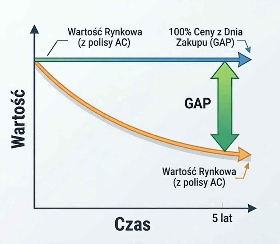 Wykres przedstawiający różnicę między wartością rynkową a ceną zakupu - GAP ubezpieczenie